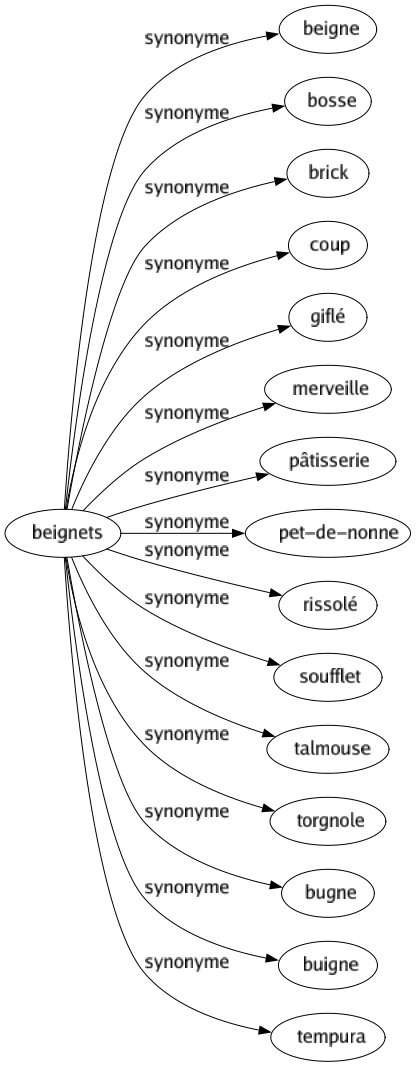 Synonyme de Beignets : Beigne Bosse Brick Coup Giflé Merveille Pâtisserie Pet-de-nonne Rissolé Soufflet Talmouse Torgnole Bugne Buigne Tempura 