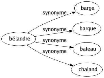 Synonyme de Bélandre : Barge Barque Bateau Chaland 