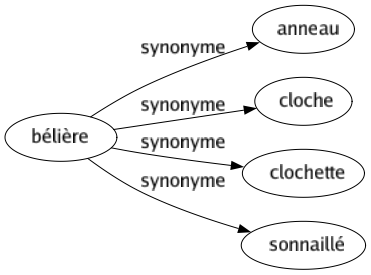 Synonyme de Bélière : Anneau Cloche Clochette Sonnaillé 