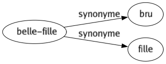 Synonyme de Belle-fille : Bru Fille 