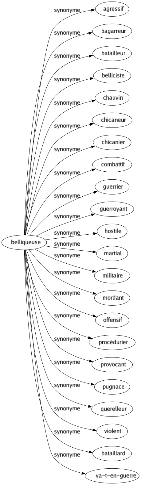 Synonyme de Belliqueuse : Agressif Bagarreur Batailleur Belliciste Chauvin Chicaneur Chicanier Combattif Guerrier Guerroyant Hostile Martial Militaire Mordant Offensif Procédurier Provocant Pugnace Querelleur Violent Bataillard Va-t-en-guerre 