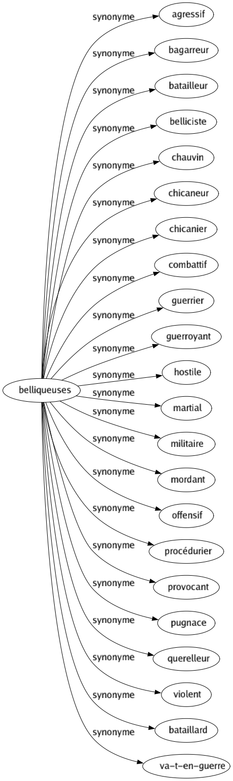 Synonyme de Belliqueuses : Agressif Bagarreur Batailleur Belliciste Chauvin Chicaneur Chicanier Combattif Guerrier Guerroyant Hostile Martial Militaire Mordant Offensif Procédurier Provocant Pugnace Querelleur Violent Bataillard Va-t-en-guerre 