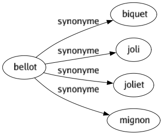 Synonyme de Bellot : Biquet Joli Joliet Mignon 