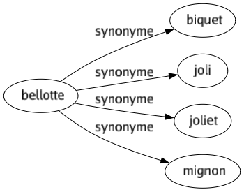 Synonyme de Bellotte : Biquet Joli Joliet Mignon 