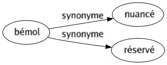 Synonyme de Bémol : Nuancé Réservé 