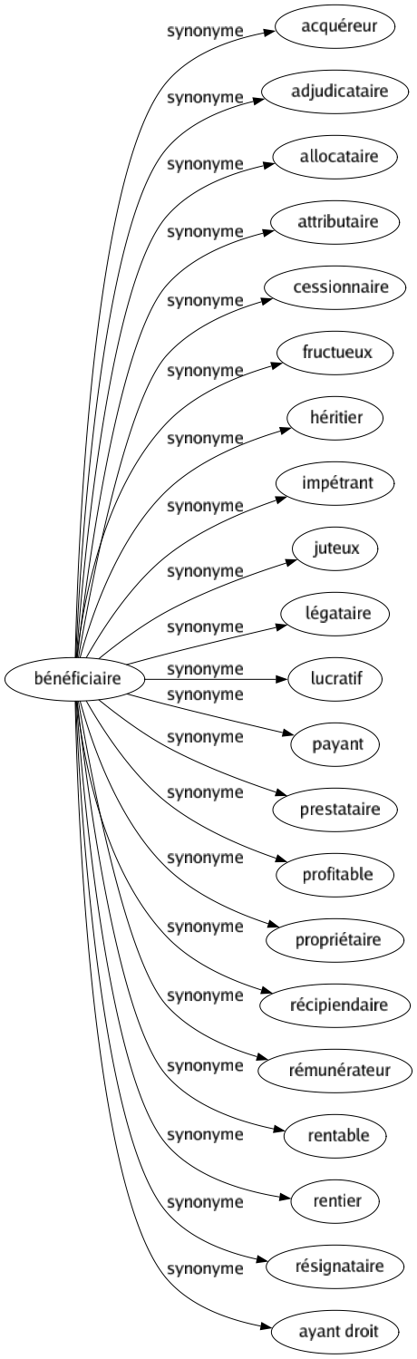 Synonyme de Bénéficiaire : Acquéreur Adjudicataire Allocataire Attributaire Cessionnaire Fructueux Héritier Impétrant Juteux Légataire Lucratif Payant Prestataire Profitable Propriétaire Récipiendaire Rémunérateur Rentable Rentier Résignataire Ayant droit 