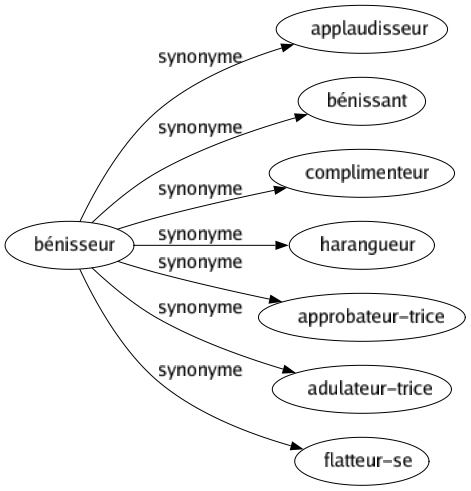 Synonyme de Bénisseur : Applaudisseur Bénissant Complimenteur Harangueur Approbateur-trice Adulateur-trice Flatteur-se 