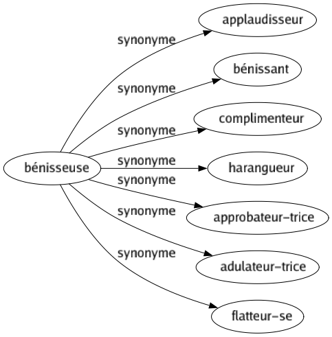 Synonyme de Bénisseuse : Applaudisseur Bénissant Complimenteur Harangueur Approbateur-trice Adulateur-trice Flatteur-se 