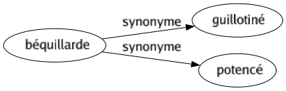 Synonyme de Béquillarde : Guillotiné Potencé 