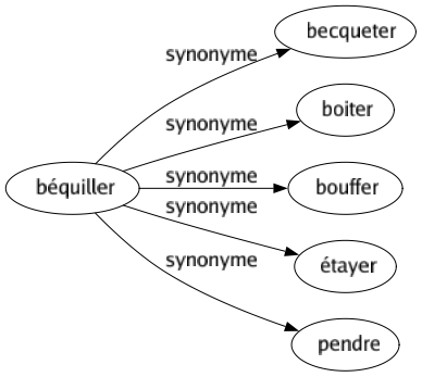 Synonyme de Béquiller : Becqueter Boiter Bouffer Étayer Pendre 