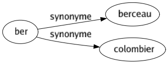 Synonyme de Ber : Berceau Colombier 