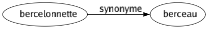 Synonyme de Bercelonnette : Berceau 