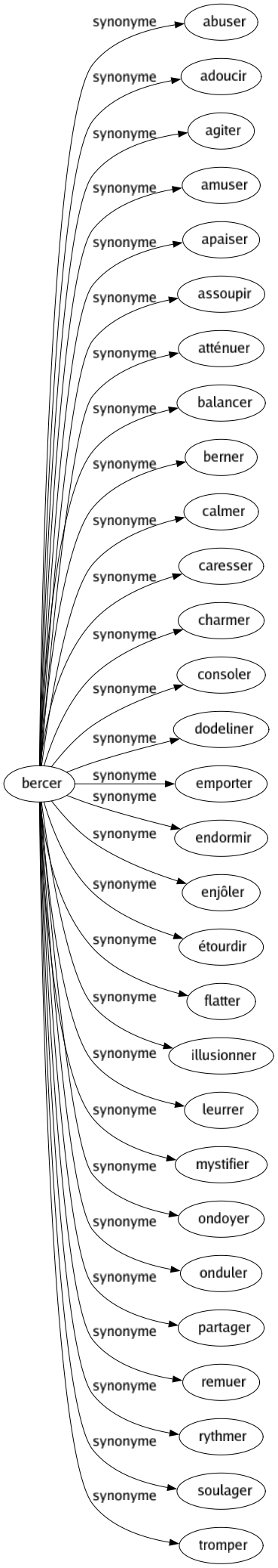 Synonyme de Bercer : Abuser Adoucir Agiter Amuser Apaiser Assoupir Atténuer Balancer Berner Calmer Caresser Charmer Consoler Dodeliner Emporter Endormir Enjôler Étourdir Flatter Illusionner Leurrer Mystifier Ondoyer Onduler Partager Remuer Rythmer Soulager Tromper 