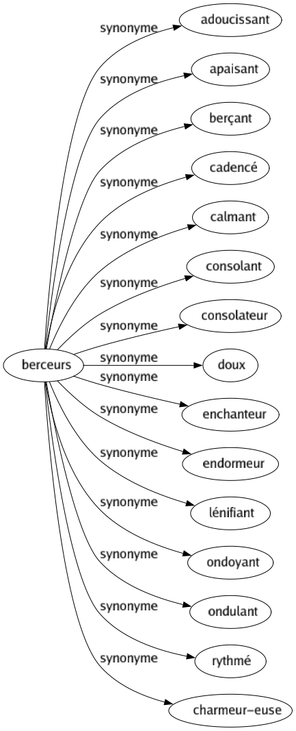 Synonyme de Berceurs : Adoucissant Apaisant Berçant Cadencé Calmant Consolant Consolateur Doux Enchanteur Endormeur Lénifiant Ondoyant Ondulant Rythmé Charmeur-euse 