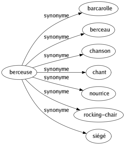 Synonyme de Berceuse : Barcarolle Berceau Chanson Chant Nourrice Rocking-chair Siégé 