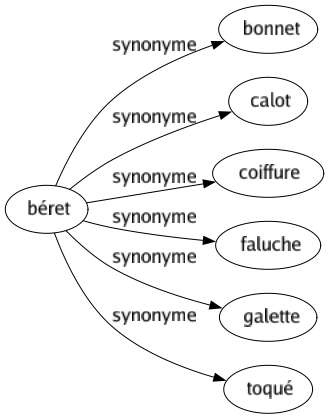 Synonyme de Béret : Bonnet Calot Coiffure Faluche Galette Toqué 