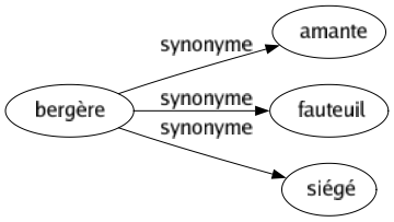 Synonyme de Bergère : Amante Fauteuil Siégé 