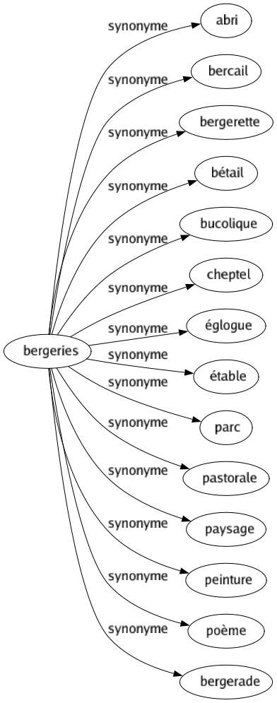 Synonyme de Bergeries : Abri Bercail Bergerette Bétail Bucolique Cheptel Églogue Étable Parc Pastorale Paysage Peinture Poème Bergerade 