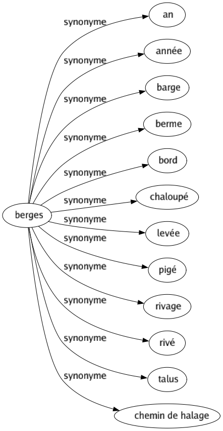 Synonyme de Berges : An Année Barge Berme Bord Chaloupé Levée Pigé Rivage Rivé Talus Chemin de halage 