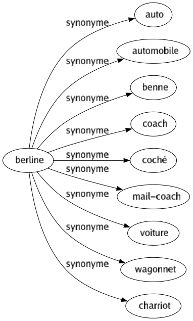 Synonyme de Berline : Auto Automobile Benne Coach Coché Mail-coach Voiture Wagonnet Charriot 