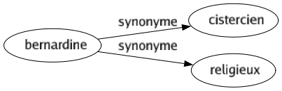 Synonyme de Bernardine : Cistercien Religieux 