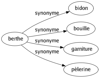 Synonyme de Berthe : Bidon Bouille Garniture Pèlerine 
