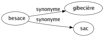 Synonyme de Besace : Gibecière Sac 