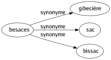 Synonyme de Besaces : Gibecière Sac Bissac 