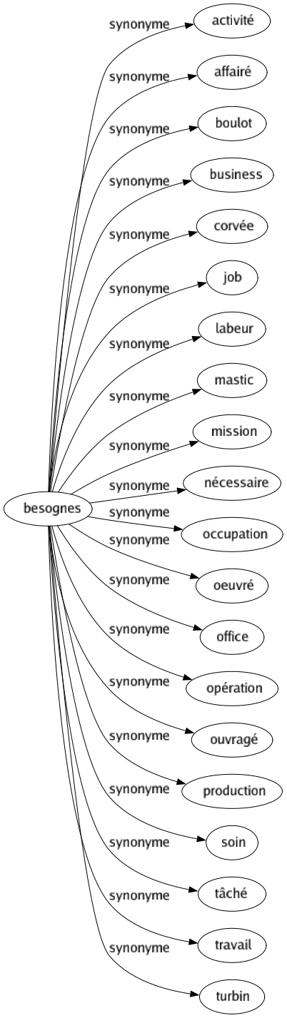 Synonyme de Besognes : Activité Affairé Boulot Business Corvée Job Labeur Mastic Mission Nécessaire Occupation Oeuvré Office Opération Ouvragé Production Soin Tâché Travail Turbin 