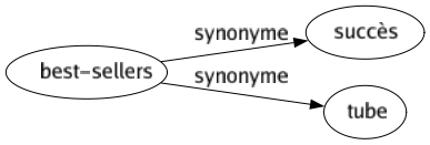 Synonyme de Best-sellers : Succès Tube 