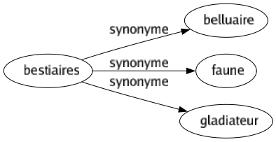 Synonyme de Bestiaires : Belluaire Faune Gladiateur 