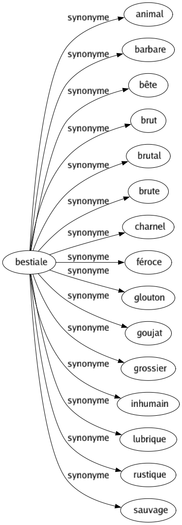 Synonyme de Bestiale : Animal Barbare Bête Brut Brutal Brute Charnel Féroce Glouton Goujat Grossier Inhumain Lubrique Rustique Sauvage 