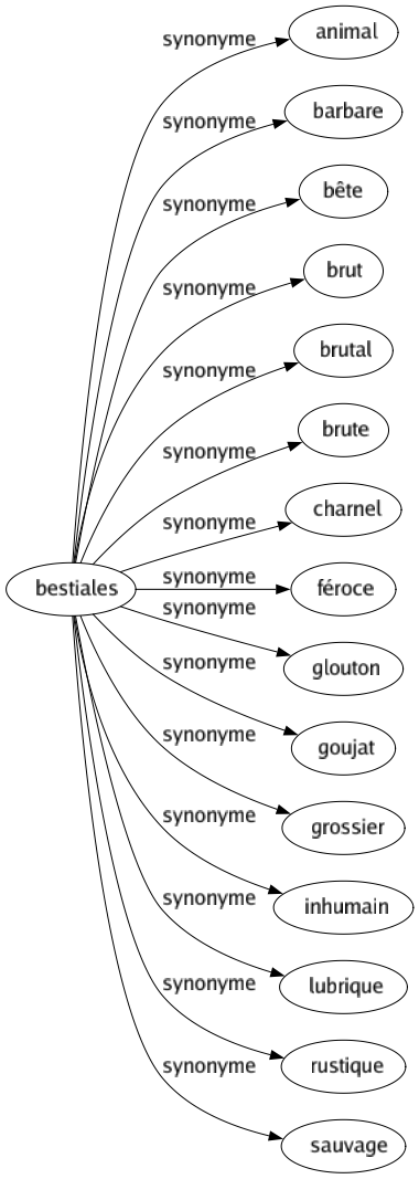 Synonyme de Bestiales : Animal Barbare Bête Brut Brutal Brute Charnel Féroce Glouton Goujat Grossier Inhumain Lubrique Rustique Sauvage 