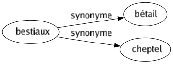 Synonyme de Bestiaux : Bétail Cheptel 