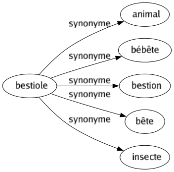 Synonyme de Bestiole : Animal Bébête Bestion Bête Insecte 