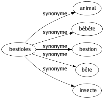 Synonyme de Bestioles : Animal Bébête Bestion Bête Insecte 