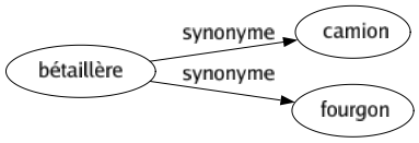 Synonyme de Bétaillère : Camion Fourgon 