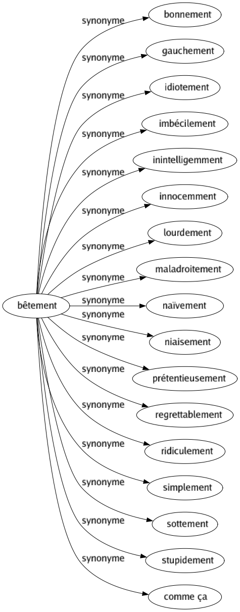 Synonyme de Bêtement : Bonnement Gauchement Idiotement Imbécilement Inintelligemment Innocemment Lourdement Maladroitement Naïvement Niaisement Prétentieusement Regrettablement Ridiculement Simplement Sottement Stupidement Comme ça 