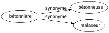 Synonyme de Bétonnière : Bétonneuse Malaxeur 