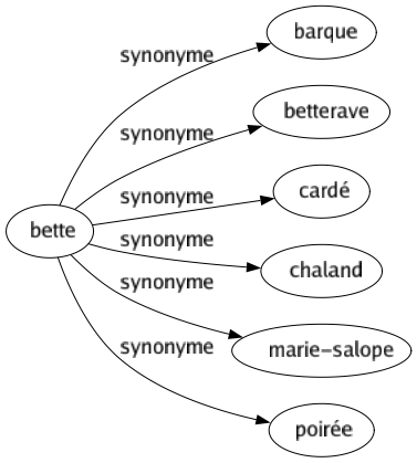 Synonyme de Bette : Barque Betterave Cardé Chaland Marie-salope Poirée 