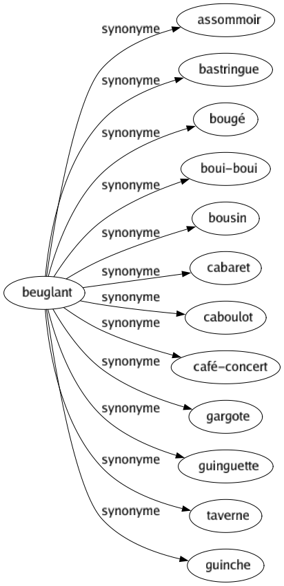 Synonyme de Beuglant : Assommoir Bastringue Bougé Boui-boui Bousin Cabaret Caboulot Café-concert Gargote Guinguette Taverne Guinche 