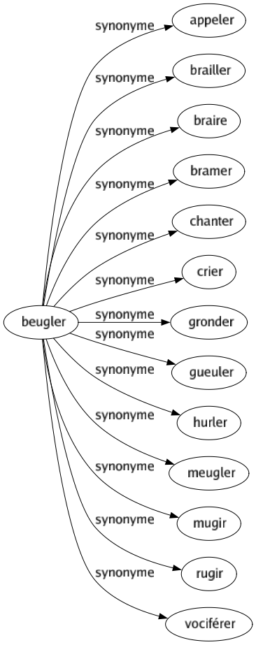 Synonyme de Beugler : Appeler Brailler Braire Bramer Chanter Crier Gronder Gueuler Hurler Meugler Mugir Rugir Vociférer 