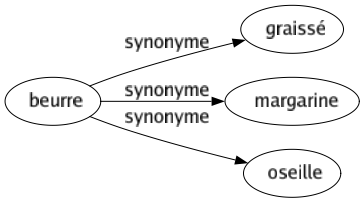 Synonyme de Beurre : Graissé Margarine Oseille 