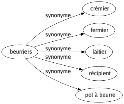 Synonyme de Beurriers : Crémier Fermier Laitier Récipient Pot à beurre 