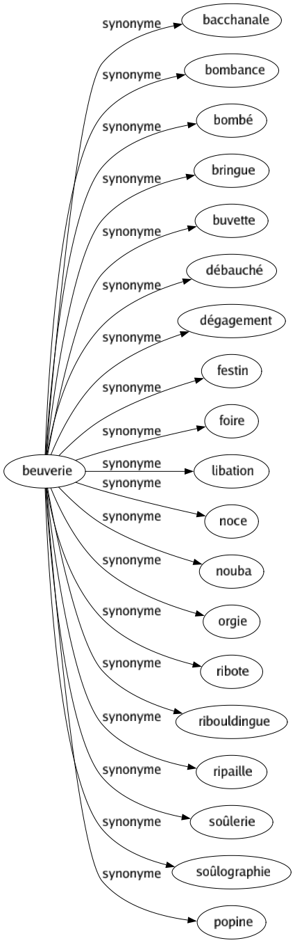 Synonyme de Beuverie : Bacchanale Bombance Bombé Bringue Buvette Débauché Dégagement Festin Foire Libation Noce Nouba Orgie Ribote Ribouldingue Ripaille Soûlerie Soûlographie Popine 