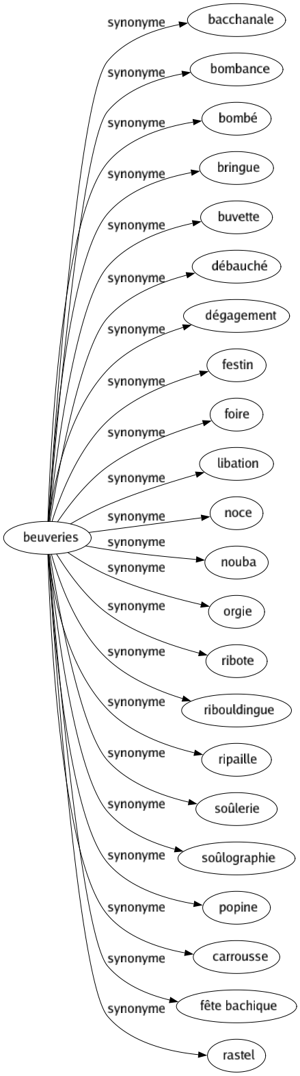 Synonyme de Beuveries : Bacchanale Bombance Bombé Bringue Buvette Débauché Dégagement Festin Foire Libation Noce Nouba Orgie Ribote Ribouldingue Ripaille Soûlerie Soûlographie Popine Carrousse Fête bachique Rastel 