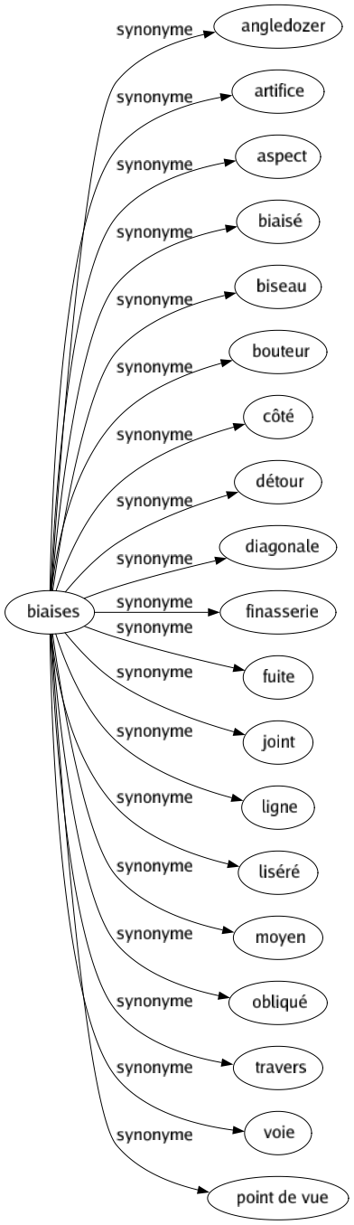 Synonyme de Biaises : Angledozer Artifice Aspect Biaisé Biseau Bouteur Côté Détour Diagonale Finasserie Fuite Joint Ligne Liséré Moyen Obliqué Travers Voie Point de vue 