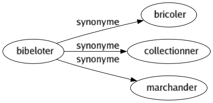 Synonyme de Bibeloter : Bricoler Collectionner Marchander 