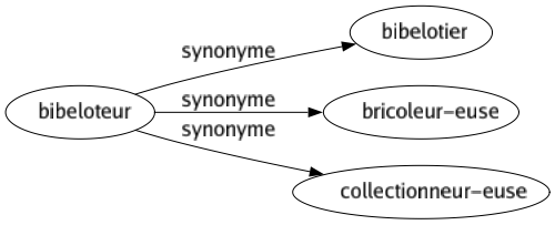 Synonyme de Bibeloteur : Bibelotier Bricoleur-euse Collectionneur-euse 