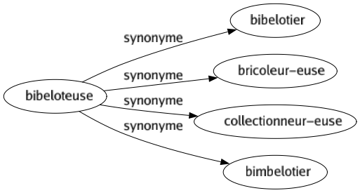 Synonyme de Bibeloteuse : Bibelotier Bricoleur-euse Collectionneur-euse Bimbelotier 